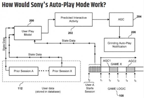 AI可以打游戏了？！索尼提交「自动游玩」技术专利！
