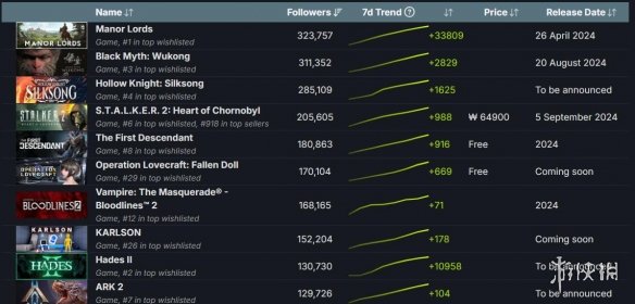 《庄园领主》超越《黑神话》成为Steam最热愿望单TOP1