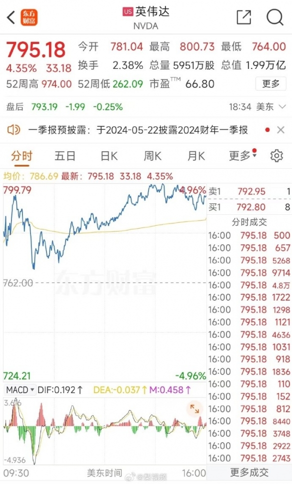 英伟达市值一夜大涨6000亿元 特斯拉连跌7天超7500亿