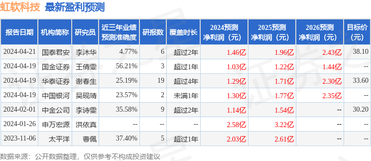 虹软科技：4月19日接受机构调研，中泰证券、长城证券等多家机构参与