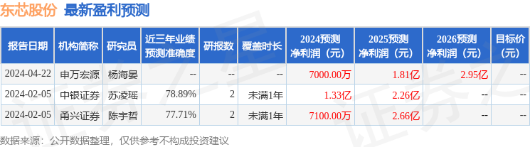 东芯股份：4月19日进行路演，IMR partners、大家资产管理有限责任公司等多家机构参与