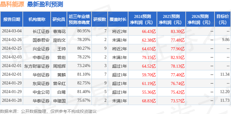 晶科能源：4月22日召开业绩说明会，广发基金、上银基金等多家机构参与