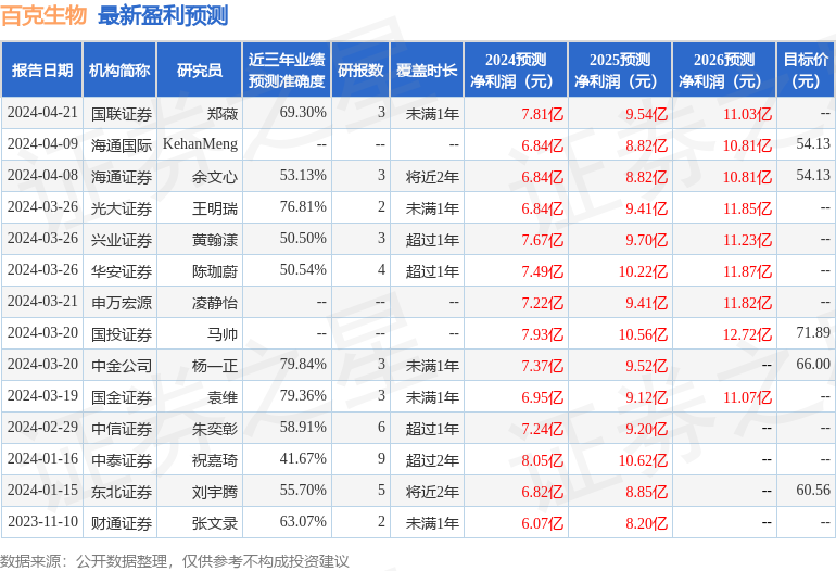 百克生物：4月22日接受机构调研，中信医药、国信医药等多家机构参与