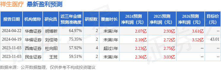 祥生医疗：4月19日召开业绩说明会，包括知名机构东方港湾，九坤投资的多家机构参与