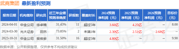 武商集团：4月23日召开业绩说明会，投资者参与