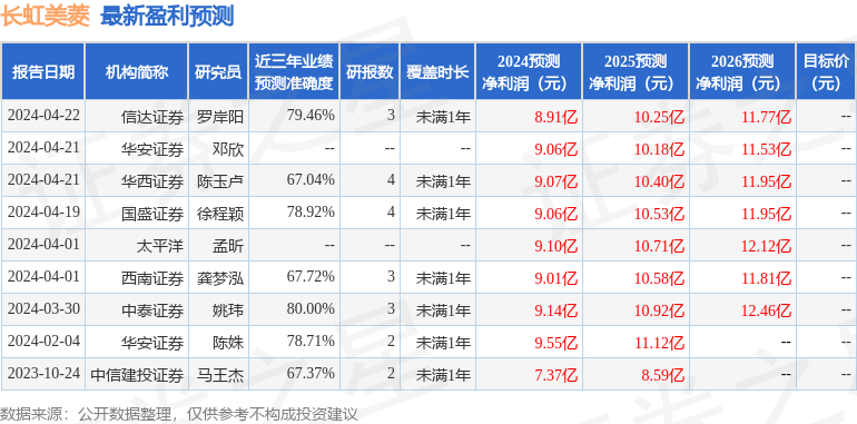 长虹美菱：宋玉环、睿扬投资等多家机构于4月23日调研我司