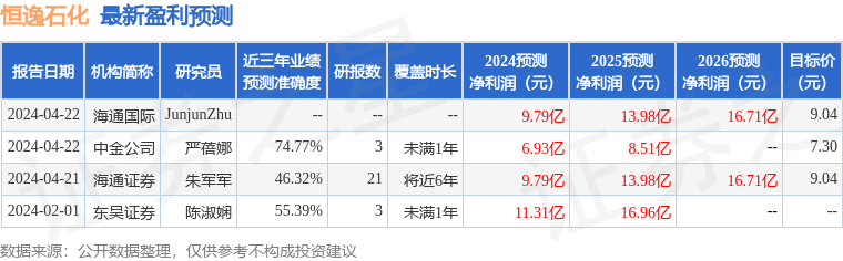 恒逸石化：4月22日召开业绩说明会，包括知名机构景林资产，石锋资产的多家机构参与