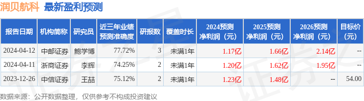 润贝航科：4月23日召开业绩说明会，投资者参与