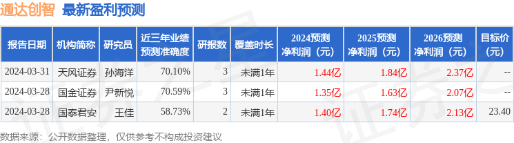 通达创智：4月22日接受机构调研，中邮证券有限责任公司研究所参与