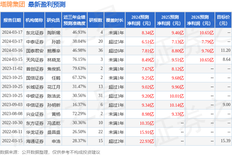 塔牌集团：4月23日接受机构调研，国泰君安、中保投资有限责任公司等多家机构参与