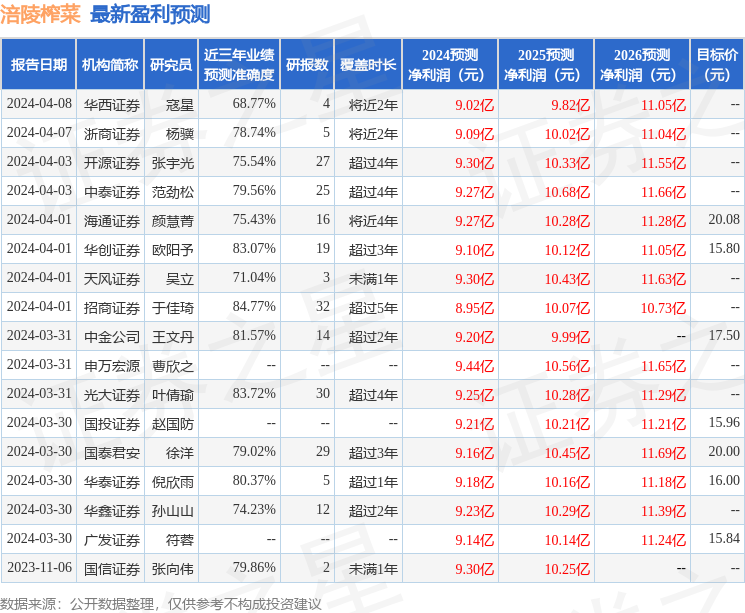 涪陵榨菜：4月22日组织现场参观活动，文渊资本、东亚前海证券参与