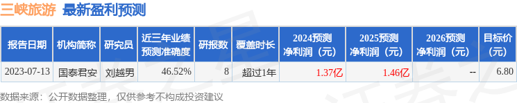 三峡旅游：兴业证券、长城基金等多家机构于4月23日调研我司