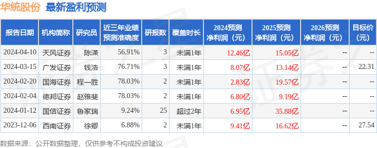 华统股份：4月23日接受机构调研，包括知名机构盈峰资本的多家机构参与