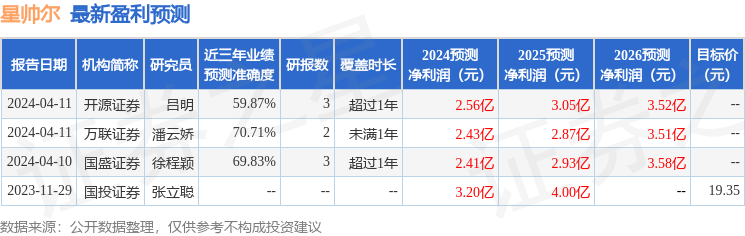 星帅尔：4月23日召开业绩说明会，投资者参与