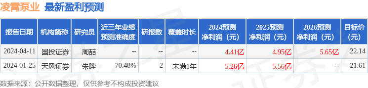 凌霄泵业：4月22日召开业绩说明会，投资者参与