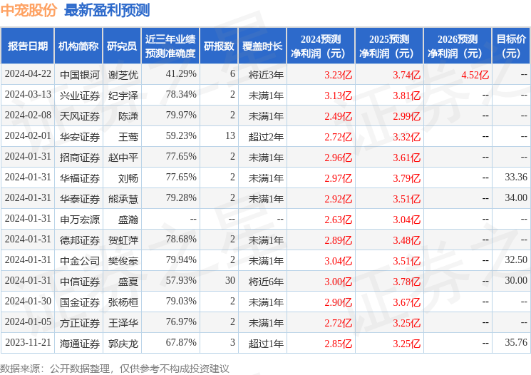 中宠股份：4月23日召开业绩说明会，安本私募基金管理(上海)有限公司、淡联投资咨询(上海)有限公司等多家机构参与