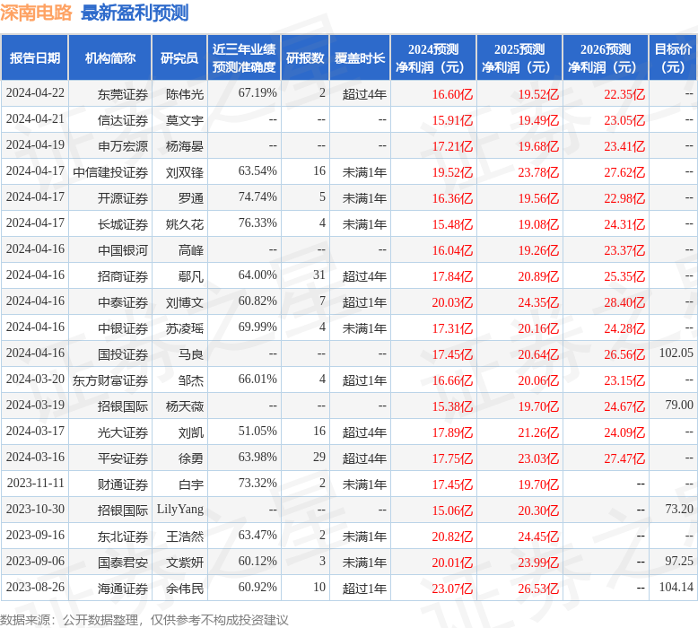 深南电路：汇添富基金、鹏华基金等多家机构于4月23日调研我司