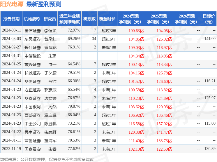 阳光电源：4月22日接受机构调研，东吴证券、长江证券等多家机构参与