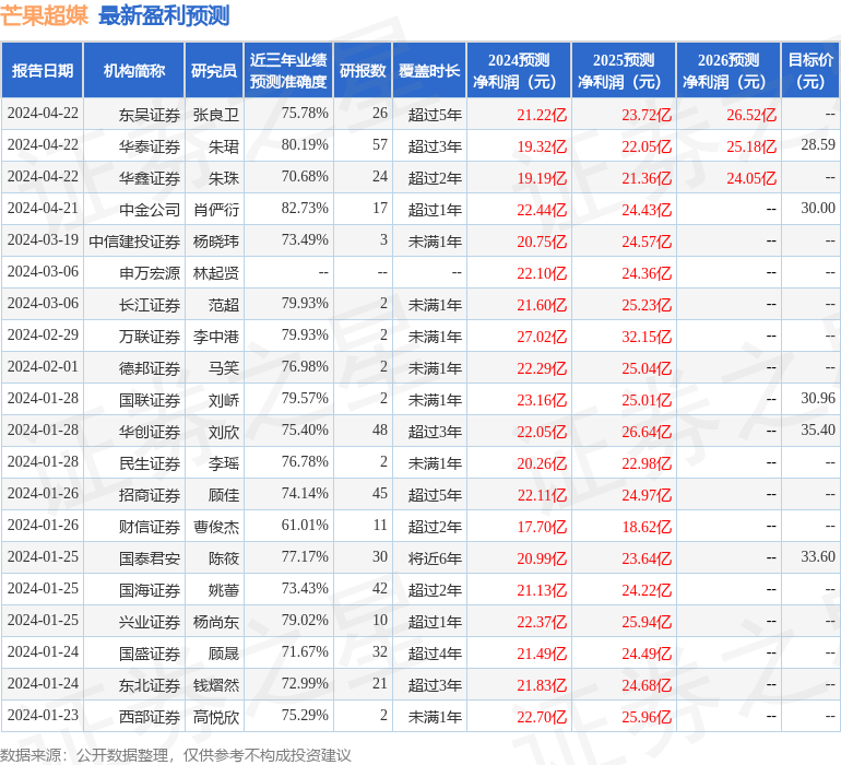 芒果超媒：4月22日召开业绩说明会，北京禹田资本、淳厚基金等多家机构参与