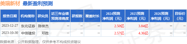 美瑞新材：4月22日进行路演，北京江亿资本管理有限公司、杭州荣观资产管理有限公司等多家机构参与