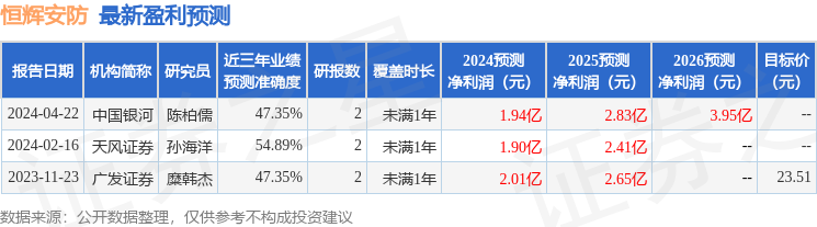 恒辉安防：4月22日接受机构调研，广发证券、东海基金管理有限责任公司等多家机构参与