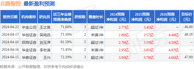 北路智控：4月23日召开业绩说明会，投资者参与