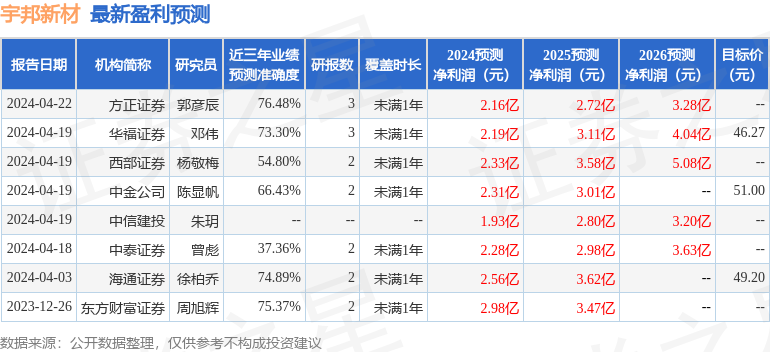 宇邦新材：国信电新、太平基金等多家机构于4月22日调研我司