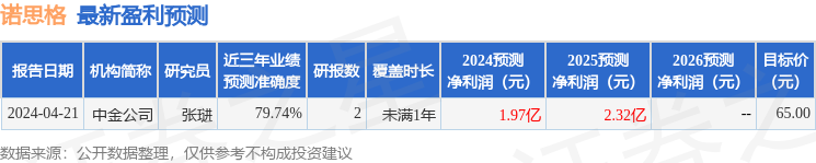 诺思格：嘉实基金、国联基金等多家机构于4月23日调研我司