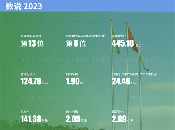 三棵树2023业绩亮眼：高质量发展打开成长空间