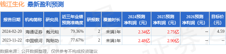 钱江生化：4月23日接受机构调研，东北证券、海南周期私募等多家机构参与