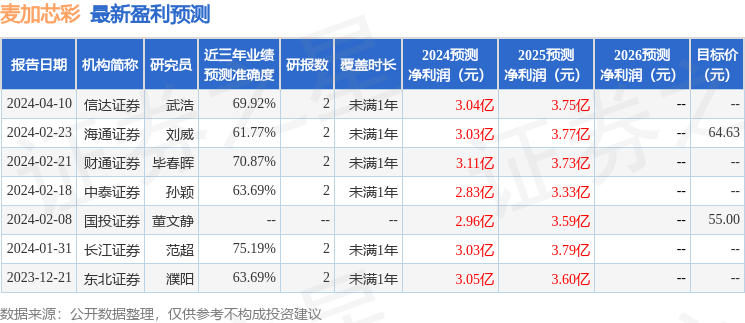 麦加芯彩：Millennium Management LLC(千禧管理)投资者于4月23日调研我司