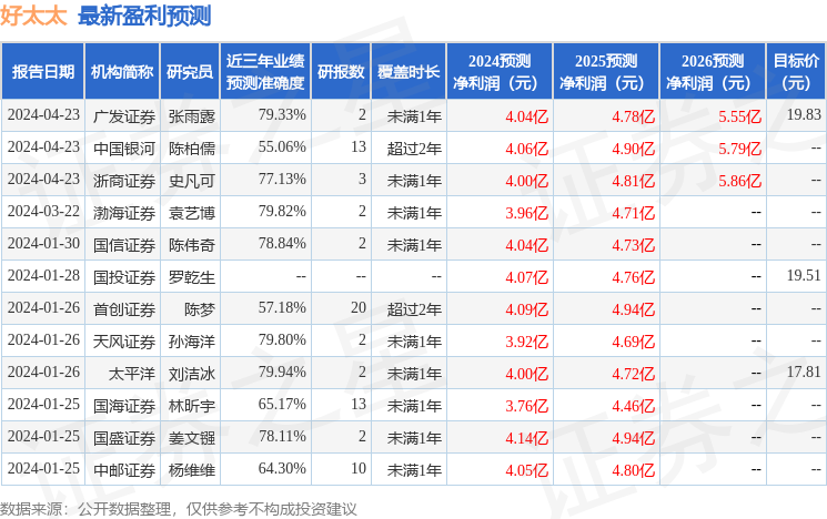 好太太：4月23日接受机构调研，包括知名机构淡水泉的多家机构参与