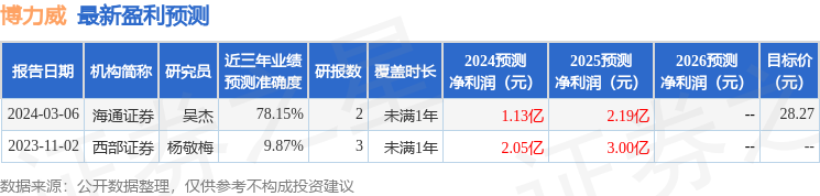 博力威：4月21日接受机构调研，天风证券、国寿安保基金等多家机构参与