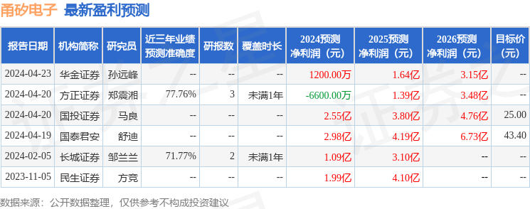 甬矽电子：4月22日接受机构调研，万家基金、长城基金参与