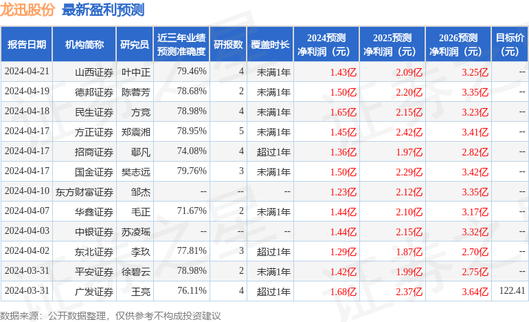 龙迅股份：4月24日召开业绩说明会，投资者参与