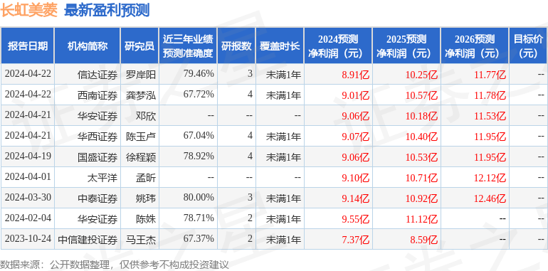 长虹美菱：长城基金、西南证券等多家机构于4月24日调研我司