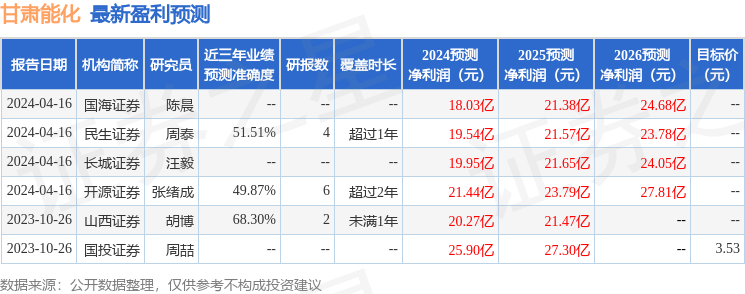 甘肃能化：4月24日接受机构调研，富国基金参与