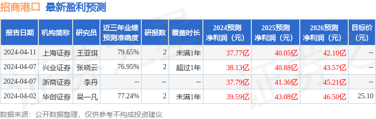 招商港口：4月24日召开业绩说明会，华创证券、招商证券等多家机构参与