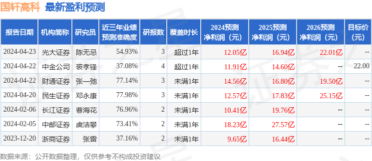 国轩高科：4月22日接受机构调研，投资者参与