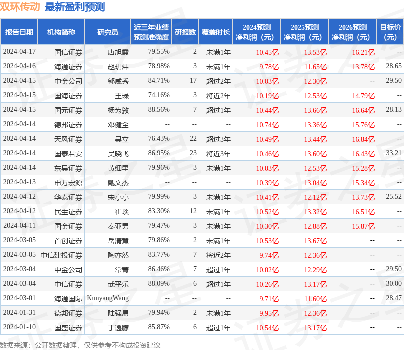 双环传动：4月22日召开业绩说明会，投资者参与