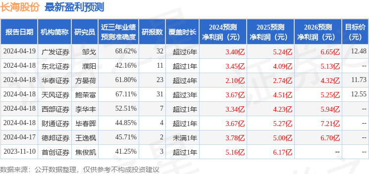 长海股份：4月24日召开业绩说明会，投资者、中泰证券等多家机构参与