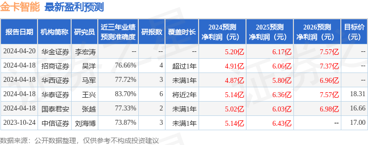 金卡智能：4月23日召开业绩说明会，投资者参与