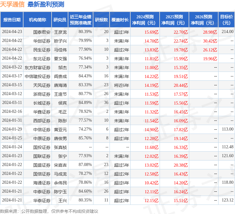 天孚通信：4月24日接受机构调研，包括知名机构淡水泉，星石投资，盘京投资的多家机构参与