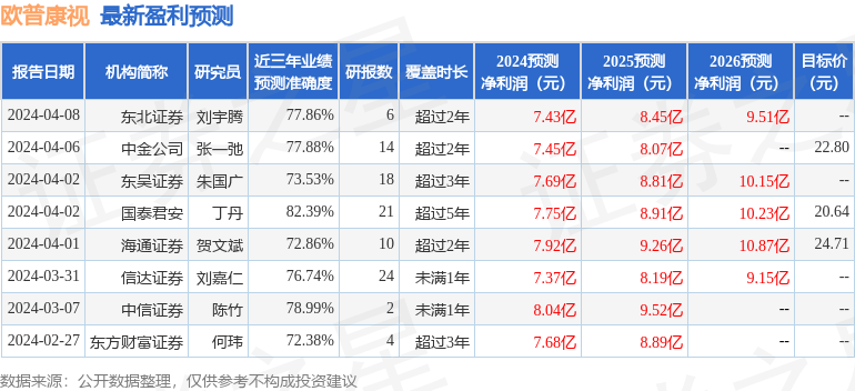 欧普康视：4月23日组织现场参观活动，投资者参与