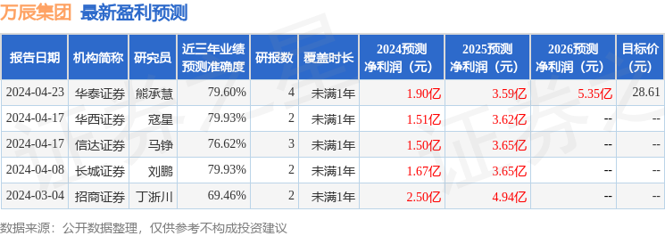 万辰集团：4月23日接受机构调研，包括知名机构正心谷资本，千合资本的多家机构参与