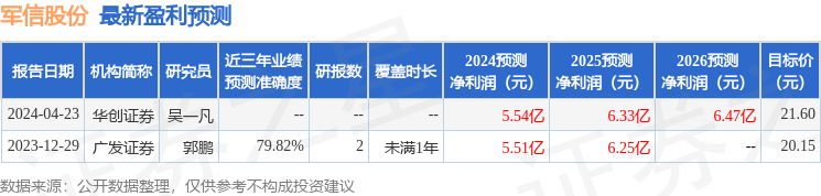 军信股份：4月23日召开业绩说明会，广发证券股份有限公司、晋江市晨翰私募基金管理有限公司等多家机构参与