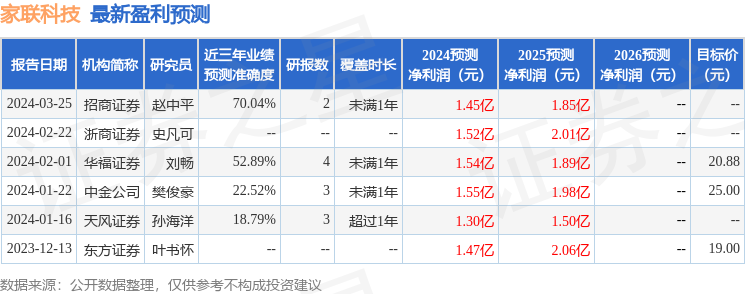 家联科技：宝盈基金、东兴证券等多家机构于4月24日调研我司