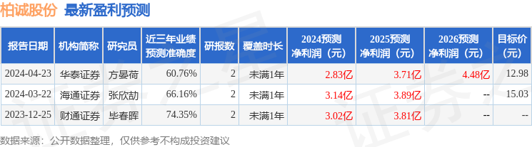 柏诚股份：4月25日召开业绩说明会，投资者参与