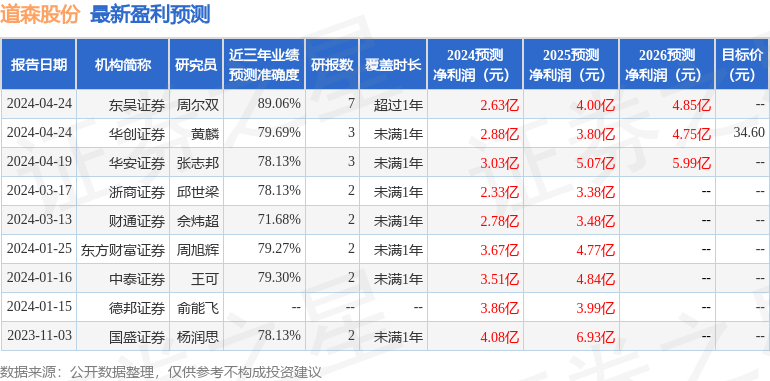 道森股份：4月25日召开业绩说明会，投资者参与