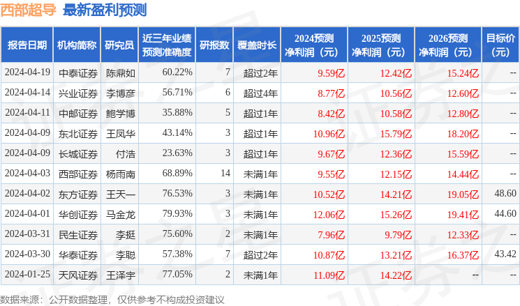 西部超导：4月24日召开业绩说明会，投资者参与